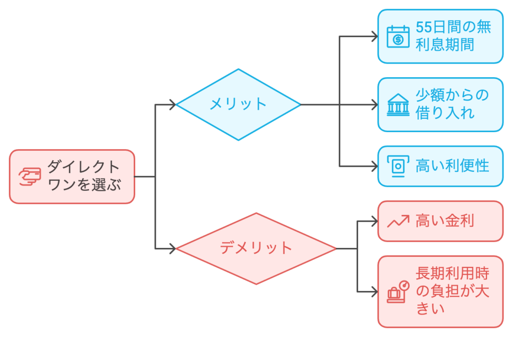 ダイレクトワンのメリットとデメリットを表した表