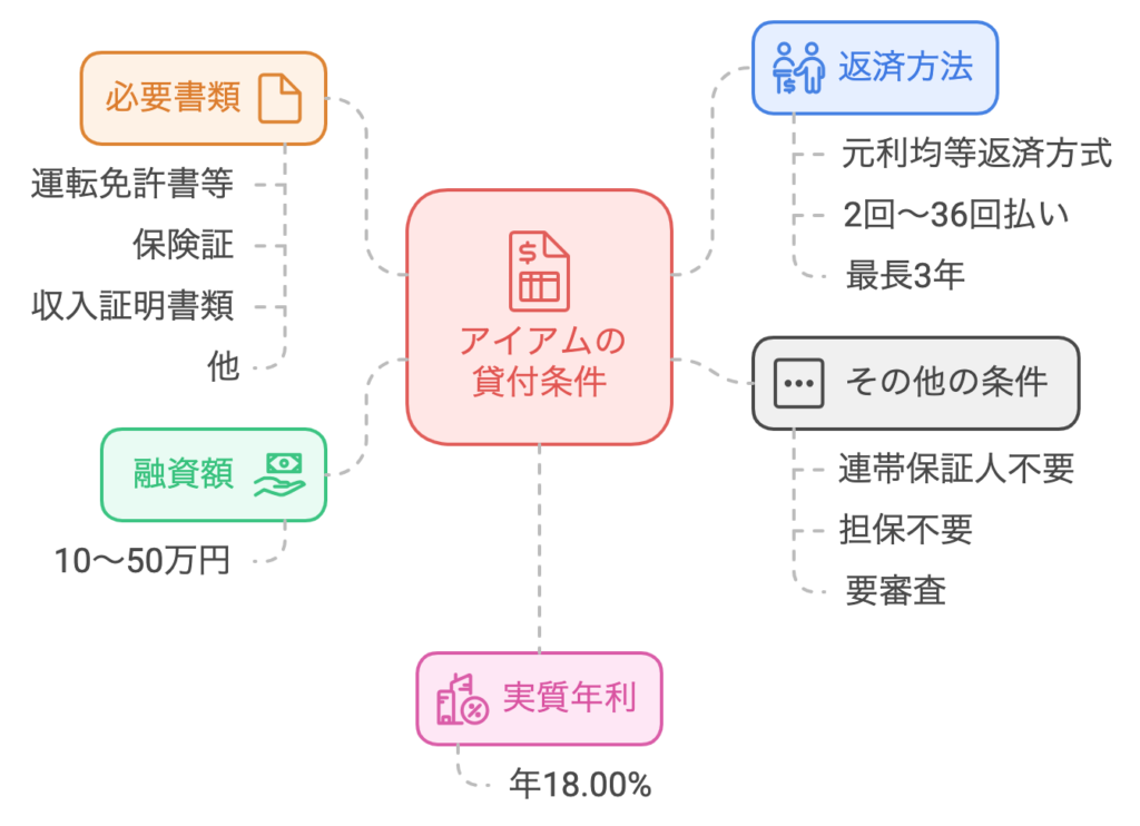 消費者金融アイアムの貸付条件