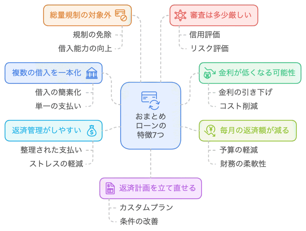 おまとめローンの特徴7つ