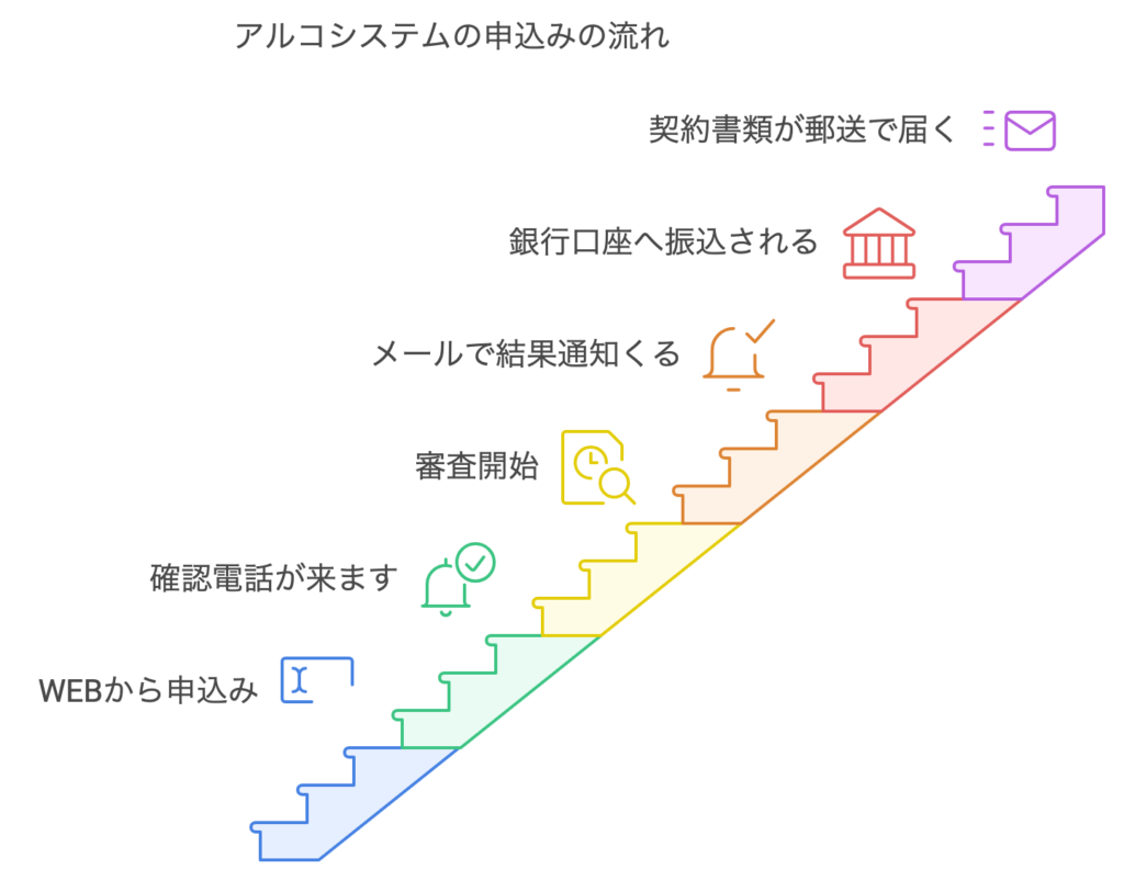 アルコシステムの申込みの流れ