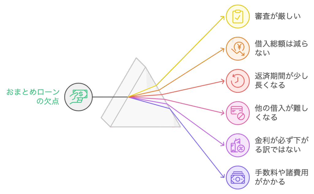 おまとめローンの欠点6つ
