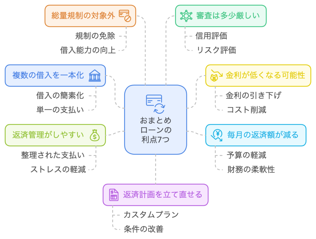 おまとめローンの利点7つ