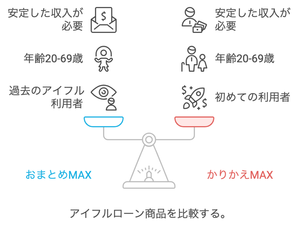 アイフルのおまとめMAXとかりかえMAXの違い