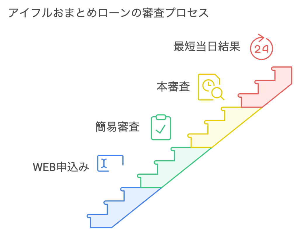 アイフルおまとめローン審査プロセス