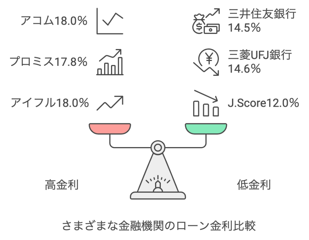 50万円以下の契約の金利比較表