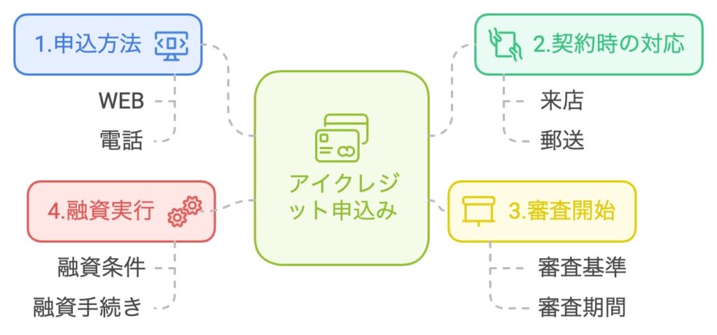 アイクレジットの申込みから融資までの表