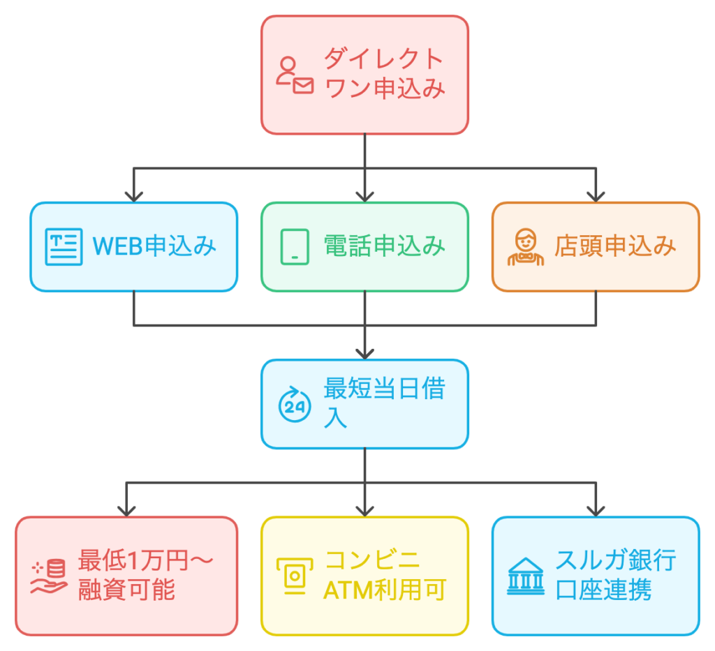 ダイレクトワンのお申込み方法を示す表