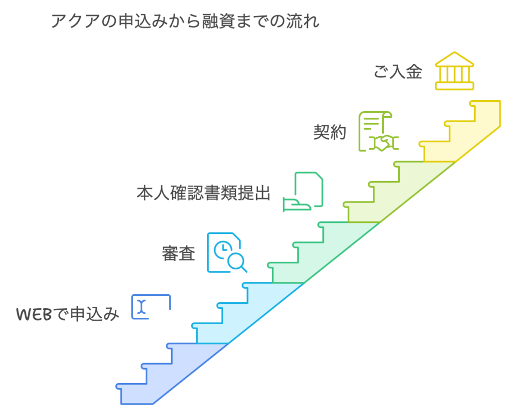 アクアの申込みから融資までの流れ