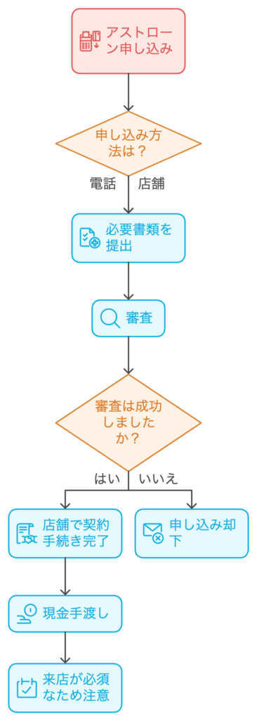 アストローンの申込みから融資までの流れ