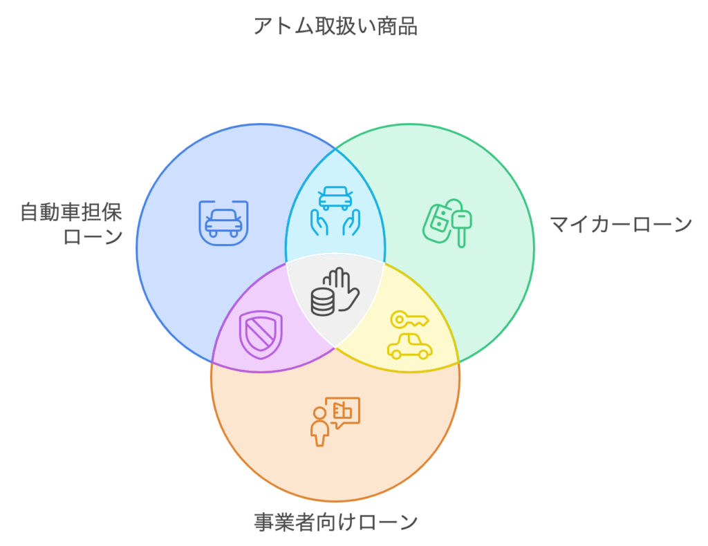 アトムの取り扱い商品3つを表す表