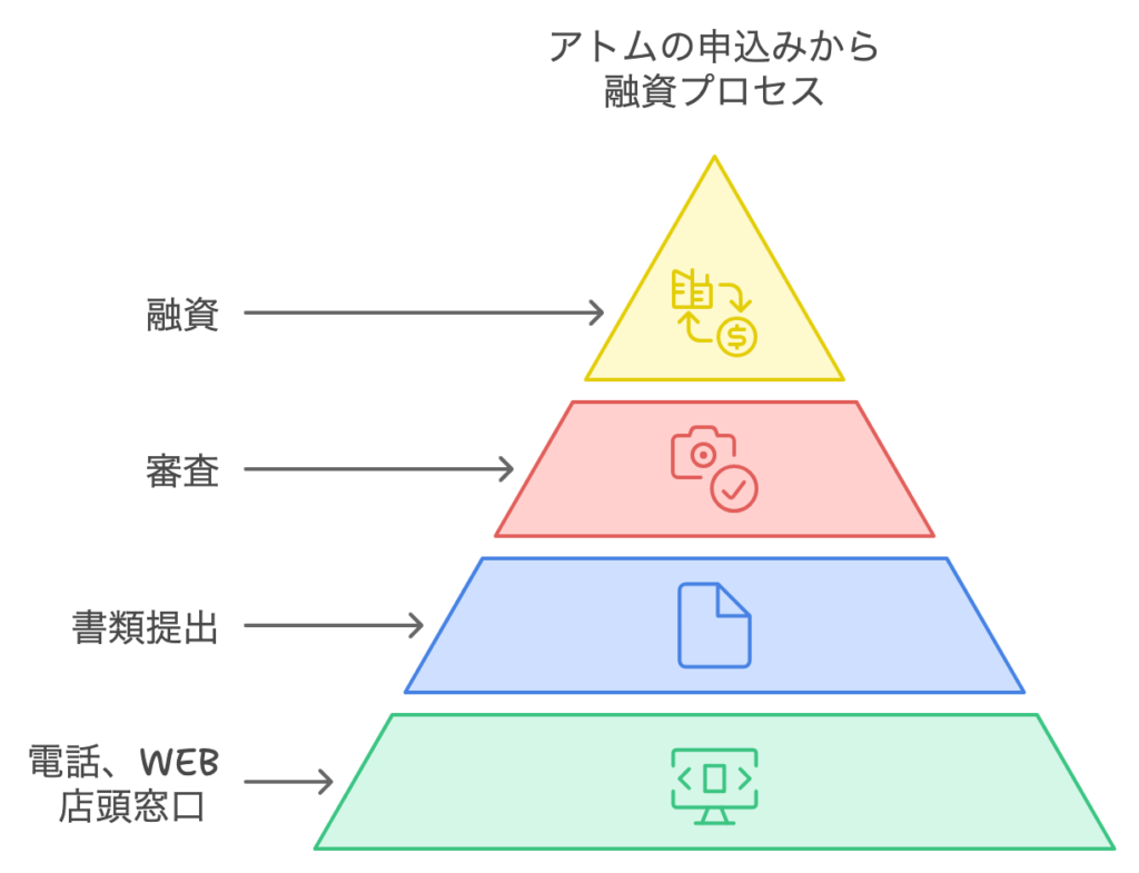 アトムの申込みから融資までの流れの表