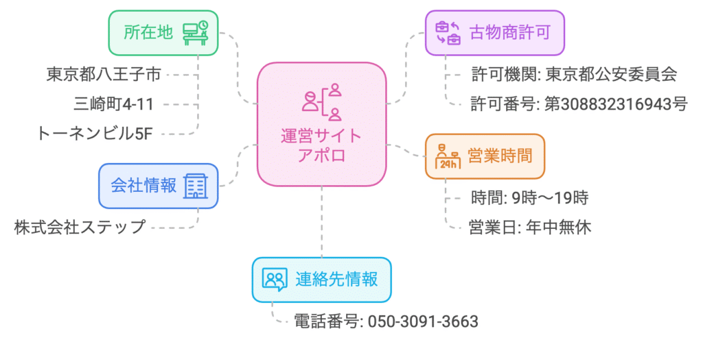 アポロ（東京）の運営元の画像