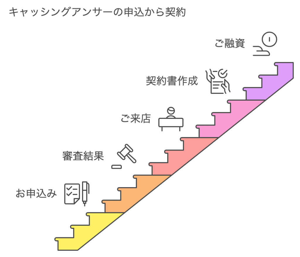 キャッシングアンサーの申込から契約までの表