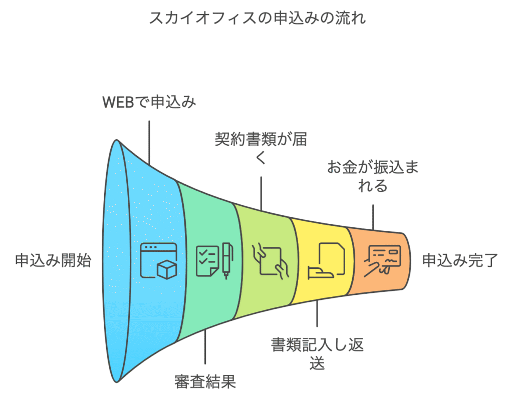 スカイオフィスの申込みの流れ