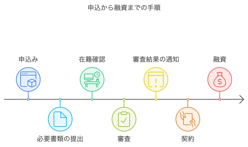 消費者金融eクレジットの申込から融資までの流れ