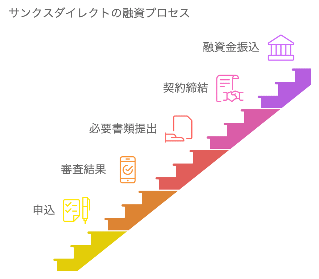 サンクスダイレクトでの申込から融資までの流れ