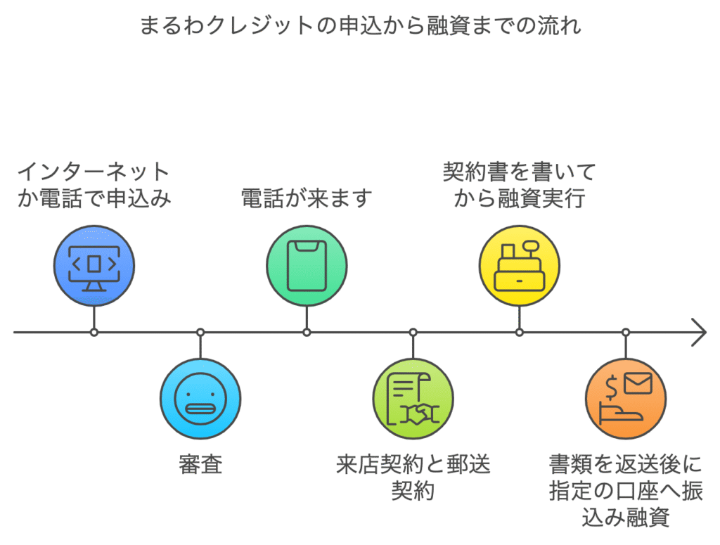 まるわクレジットの申込から融資までの流れ