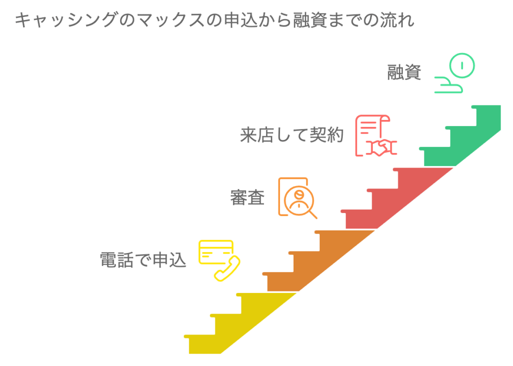 キャッシングのマックスの申込から融資までの流れ