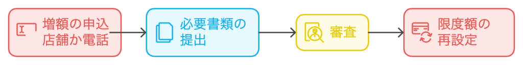 ダイレクトワンの増額を示す大きい表