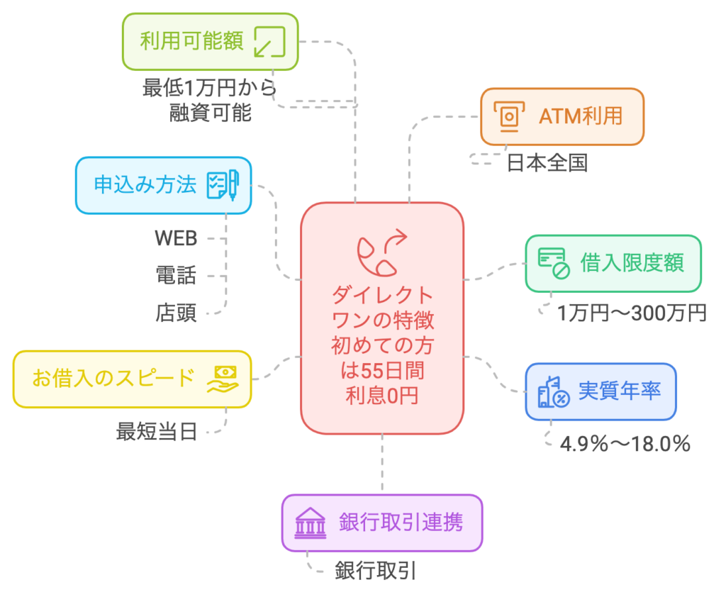 ダイレクトワンの商品の詳細を表した表