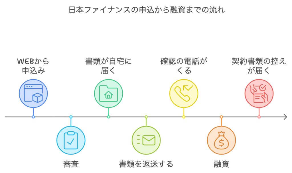 日本ファイナンスの申込から融資までの流れ