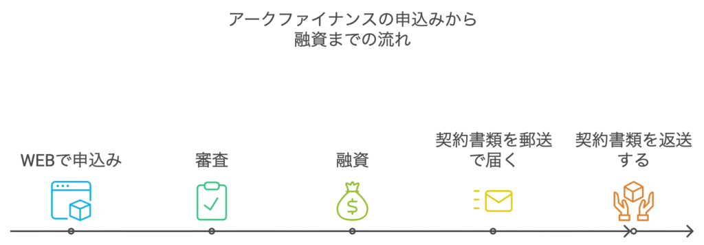 アークファイナンスの申込みから融資までの流れ