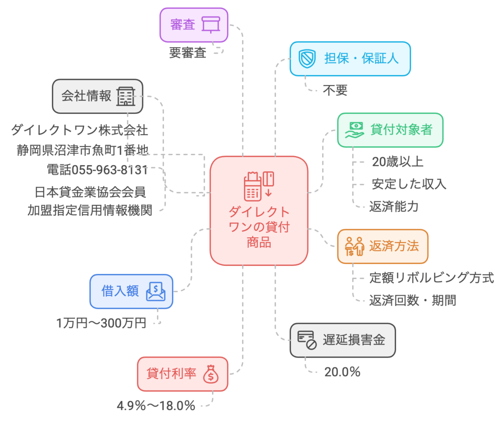 ダイレクトワンの貸付商品の全詳細を表した表