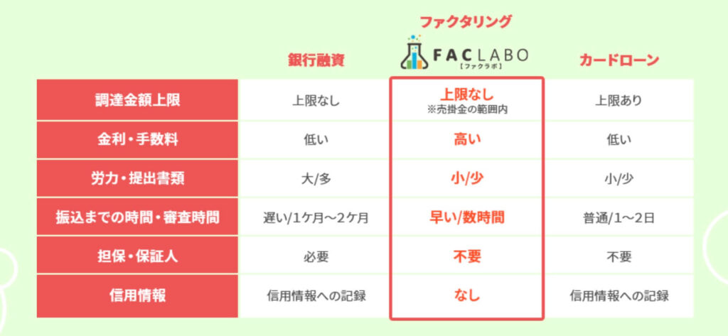 ファクラボの手数料の比較図