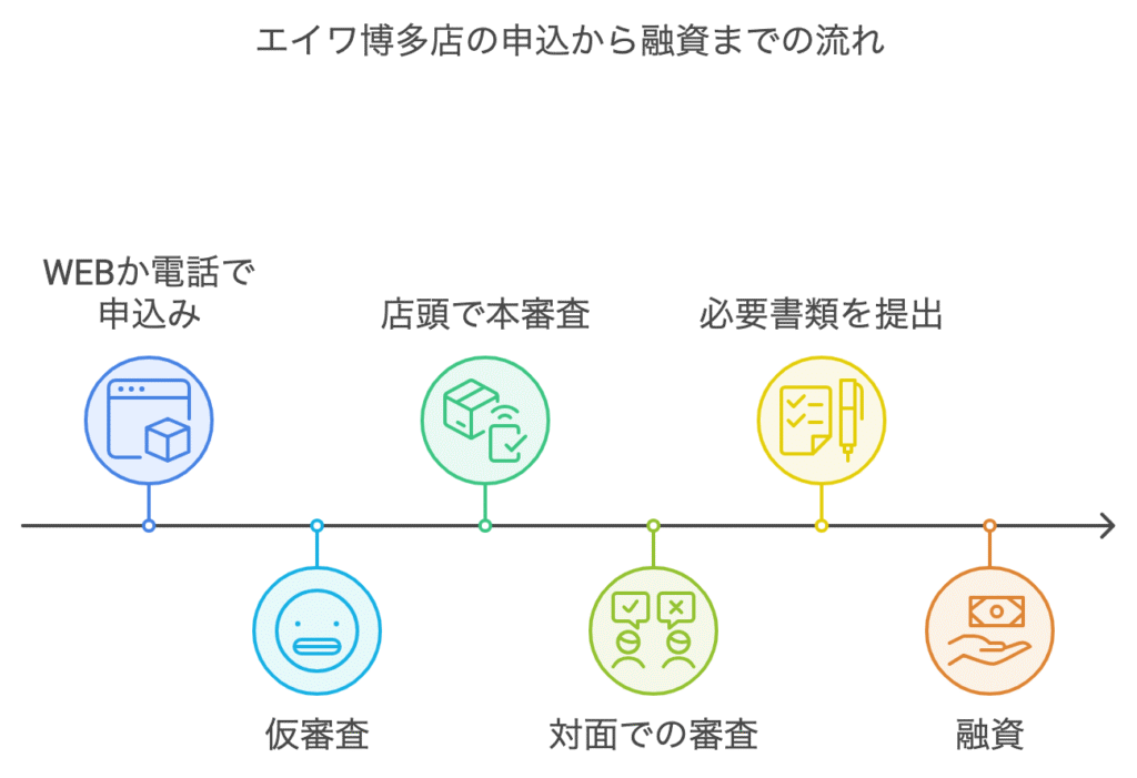 エイワ博多店の申込から融資までの流れ