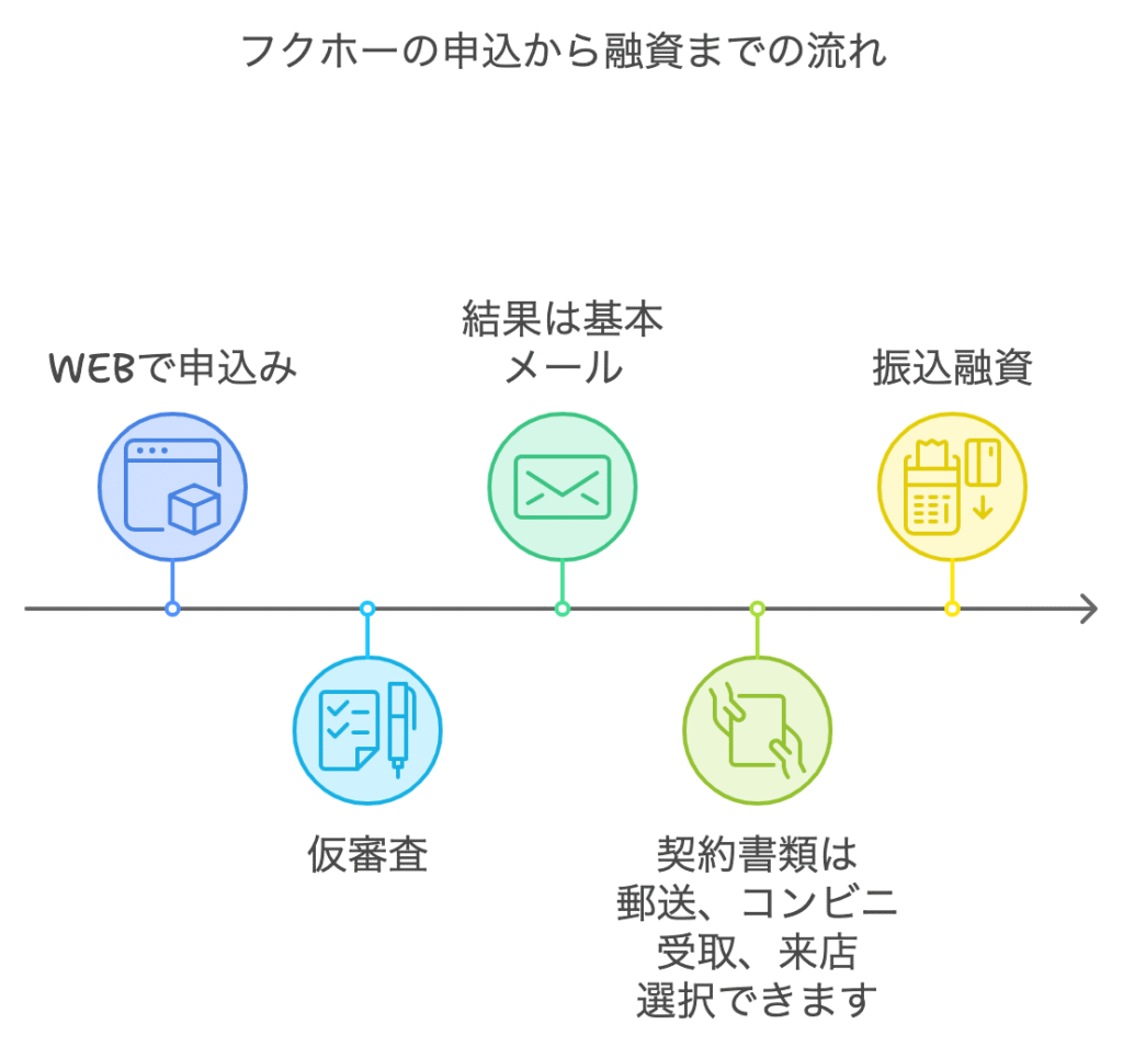 フクホーの申込から融資までの流れ