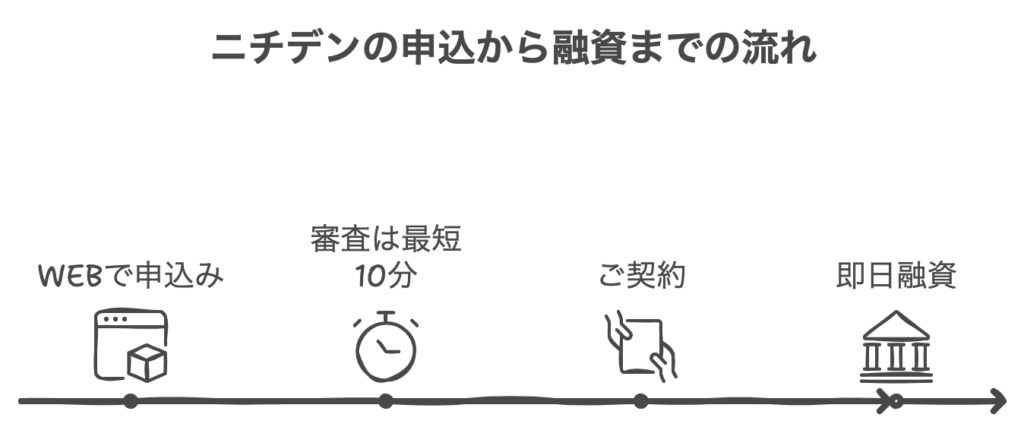 ニチデンの申込から融資までの流れ