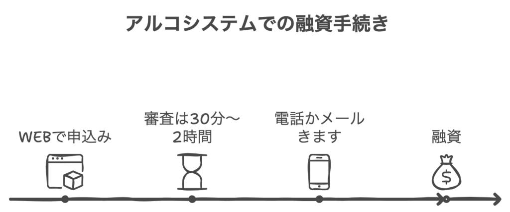 アルコシステムの申込から融資までの流れ