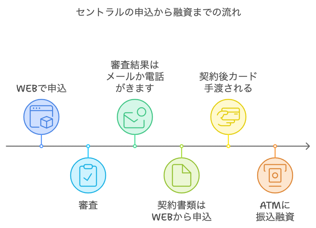 セントラルの申込から融資までの流れ