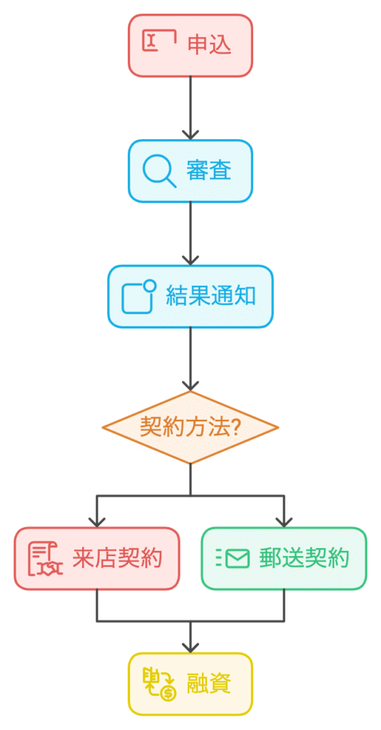 ハローハッピーの申込から融資までの流れ