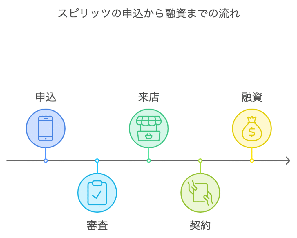 スピリッツキャッシングの申込みから融資までの流れ