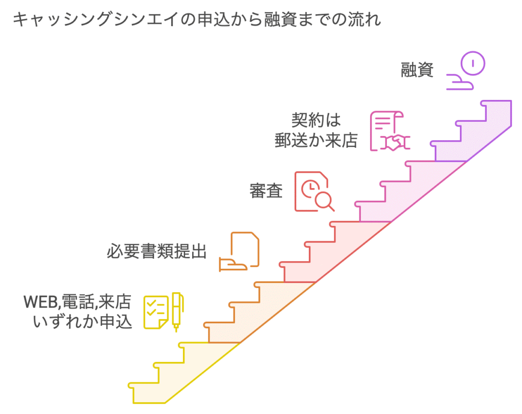 キャッシングシンエイの申込から融資までの流れ