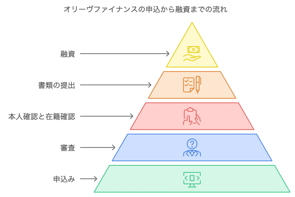 オリーヴファイナンスの申込から融資までの流れ