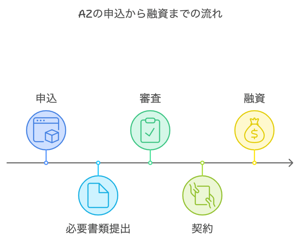 AZの申込から融資までの流れ