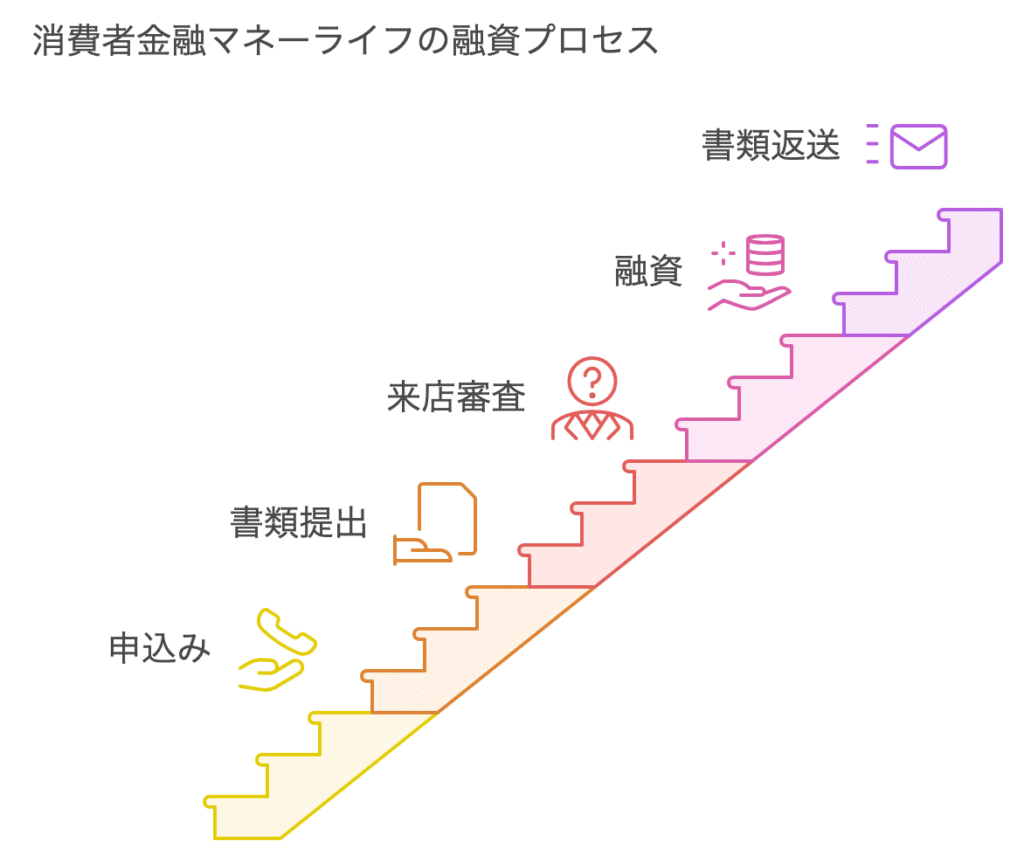 消費者金融マネーライフの申込から融資までの流れ