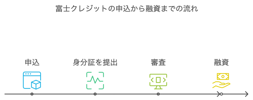 富士クレジットの申込から融資までの流れ