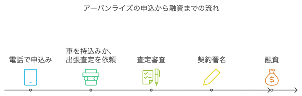 アーバンライズの申込みから融資までの流れ