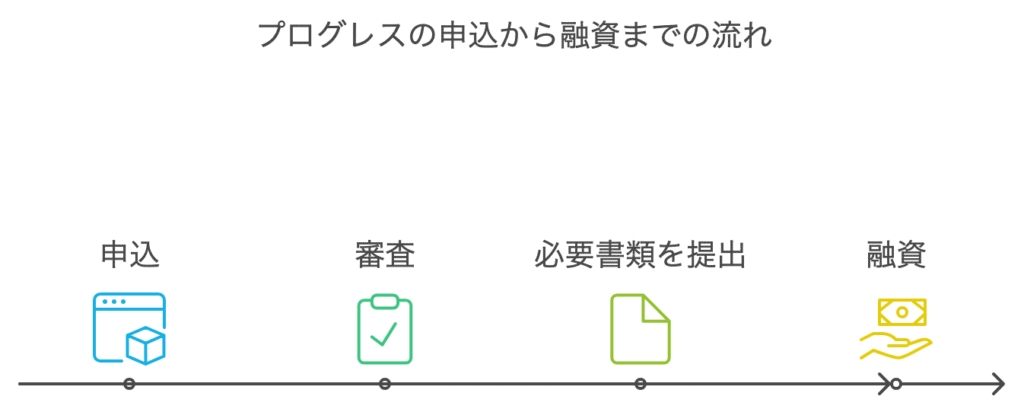 プログレスの申込から融資までの流れ