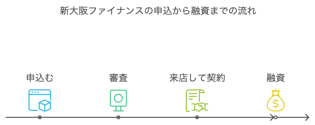 新大阪ファイナンスの申込から融資までの流れ