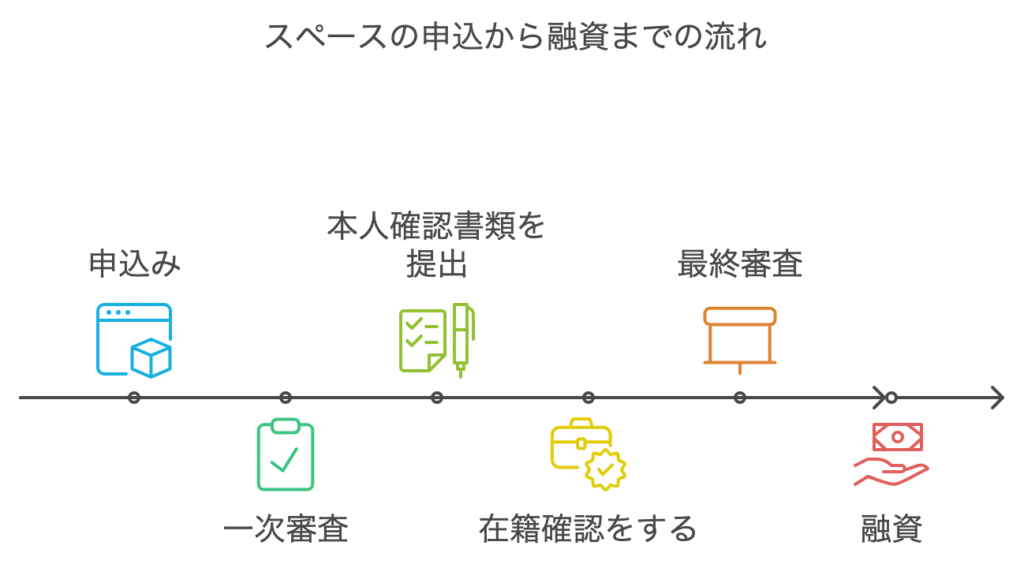 スペースの申込から融資までの流れ