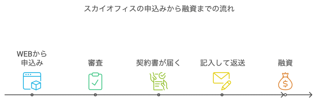 スカイオフィスの申込みから融資までの流れ