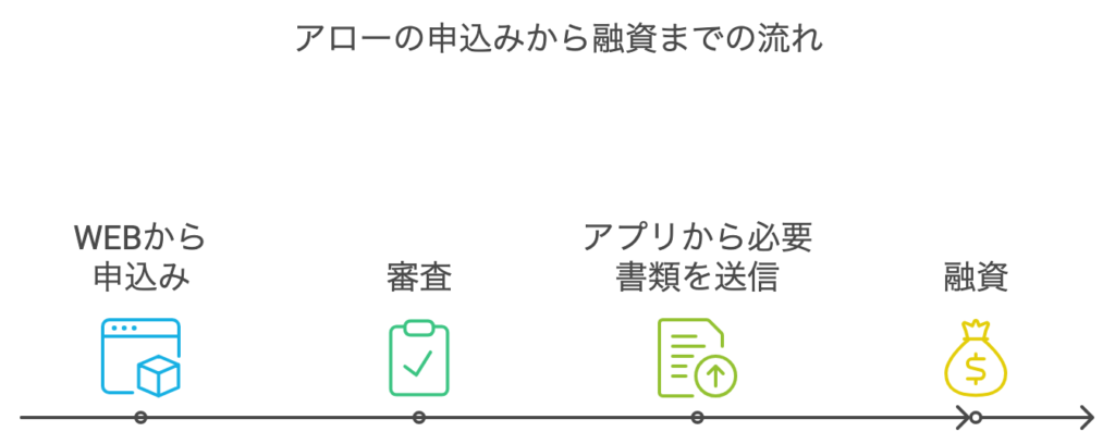 アローの申込みから融資までの流れ