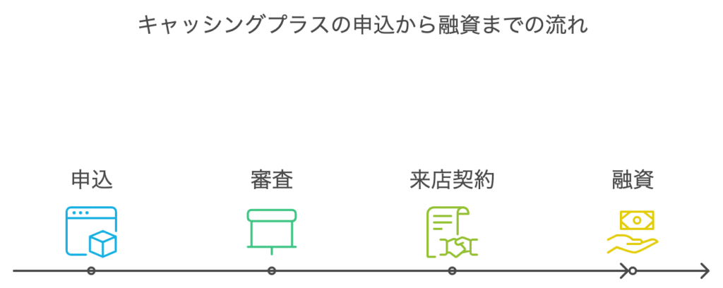 キャッシングプラスの申込から融資までの流れ