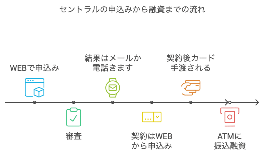 セントラルの申込みから融資までの流れ