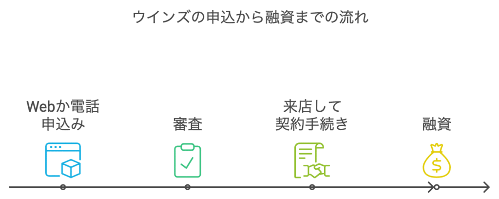 ウインズのキャッシングの申込から融資までの流れ