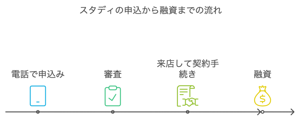 スタディの申込から融資までの流れ